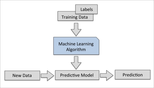 Making predictions about the future with supervised learning