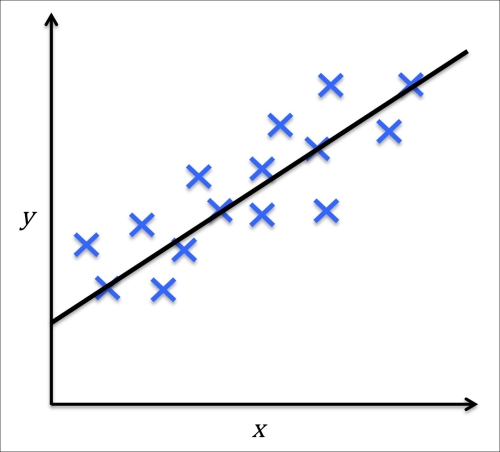 Regression for predicting continuous outcomes