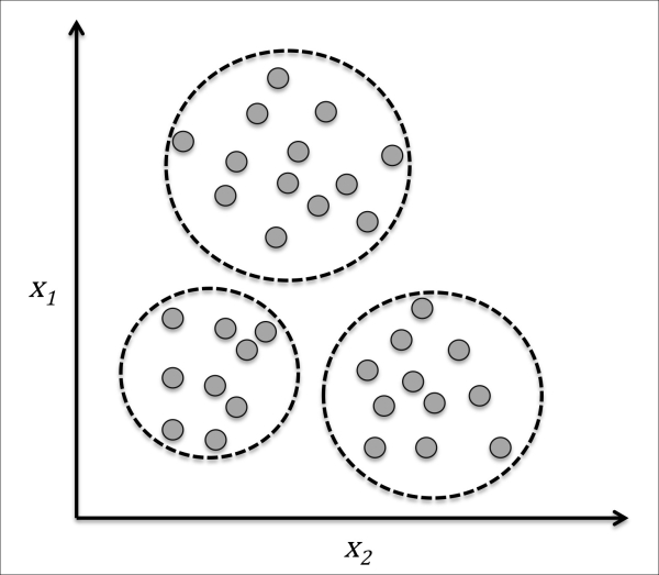 Finding subgroups with clustering