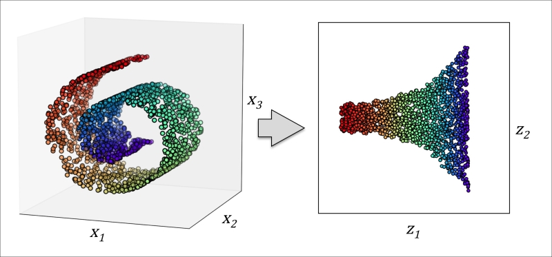 Dimensionality reduction for data compression