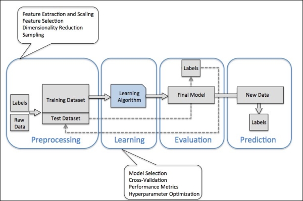 A roadmap for building machine learning systems