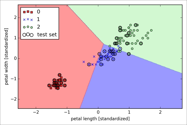 Training a perceptron via scikit-learn