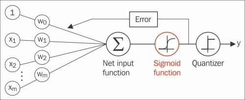 Logistic regression intuition and conditional probabilities