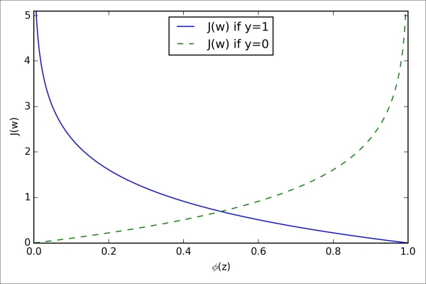 Learning the weights of the logistic cost function