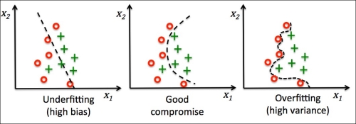 Tackling overfitting via regularization