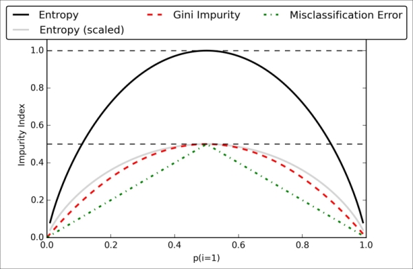 Maximizing information gain – getting the most bang for the buck