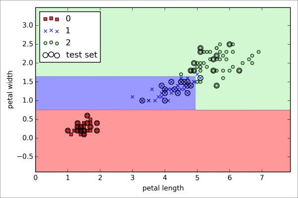 Building a decision tree