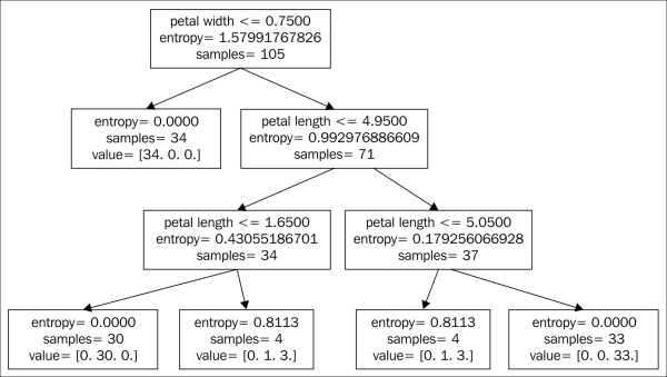 Building a decision tree