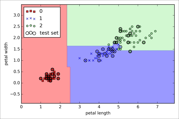 Combining weak to strong learners via random forests