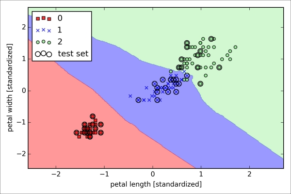 K-nearest neighbors – a lazy learning algorithm