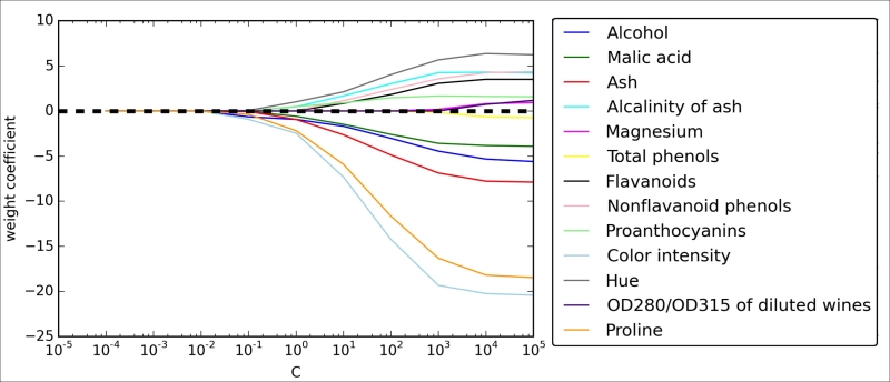 Sparse solutions with L1 regularization