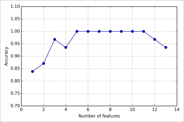 Sequential feature selection algorithms