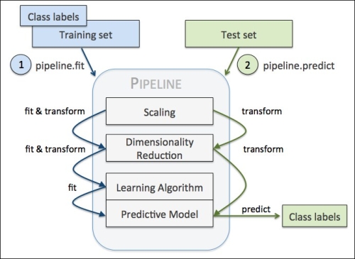 Combining transformers and estimators in a pipeline