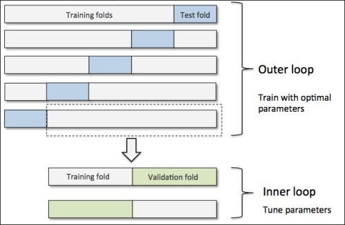 Algorithm selection with nested cross-validation