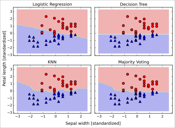 Evaluating and tuning the ensemble classifier