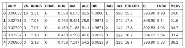 Exploring the Housing Dataset