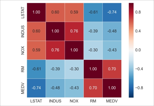 Visualizing the important characteristics of a dataset