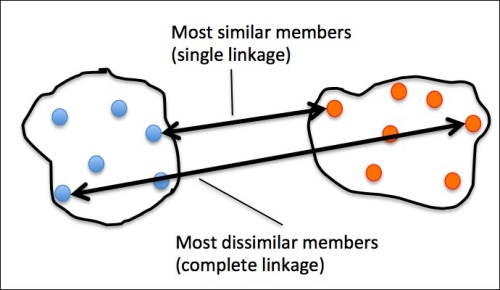 Organizing clusters as a hierarchical tree