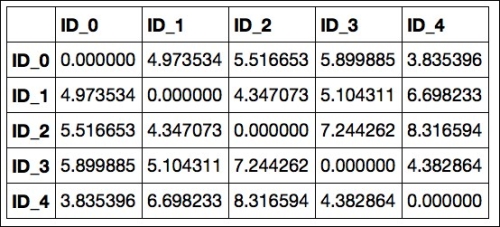 Performing hierarchical clustering on a distance matrix