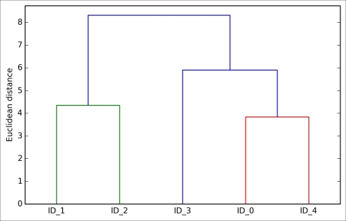 Performing hierarchical clustering on a distance matrix