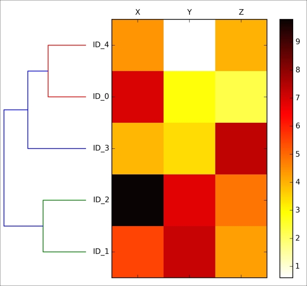 Attaching dendrograms to a heat map