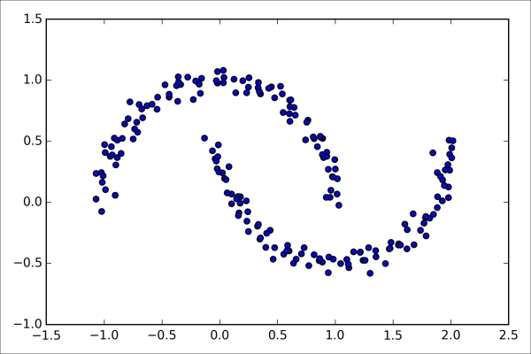 Locating regions of high density via DBSCAN