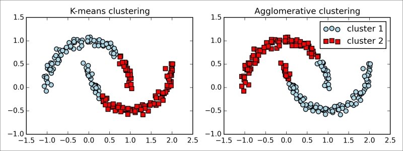 Locating regions of high density via DBSCAN