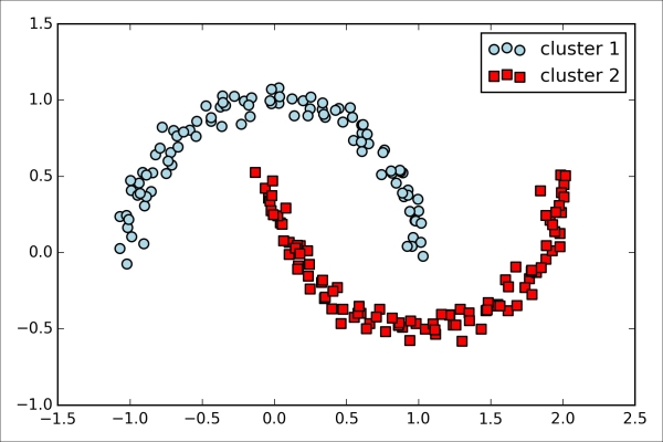 Locating regions of high density via DBSCAN