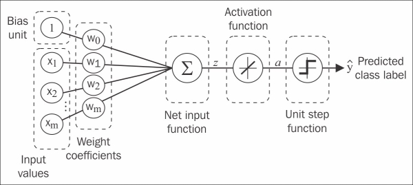 Single-layer neural network recap