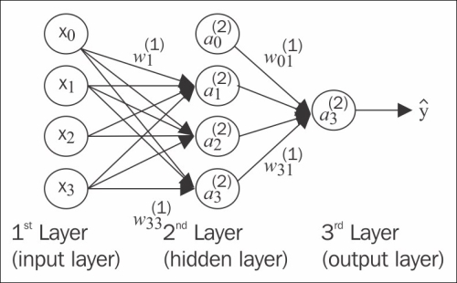 Introducing the multi-layer neural network architecture