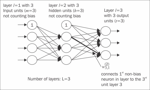 Introducing the multi-layer neural network architecture