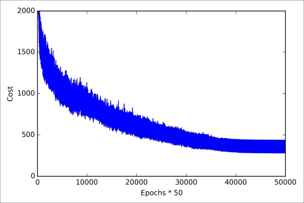 Implementing a multi-layer perceptron