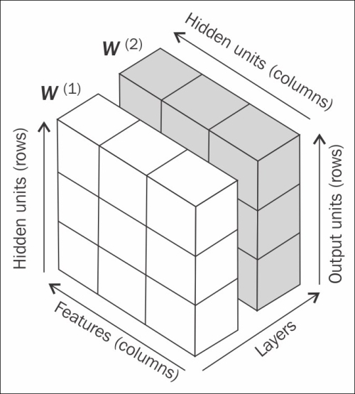 Computing the logistic cost function