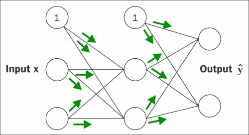 Training neural networks via backpropagation