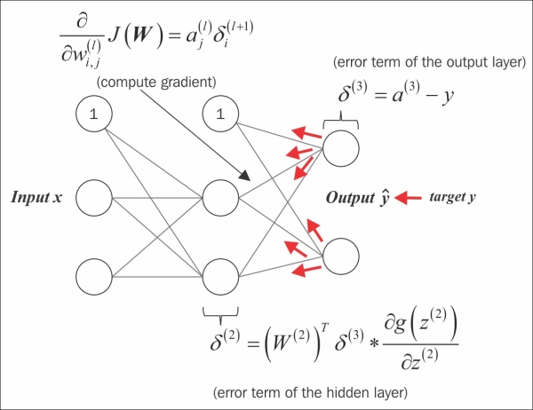 Training neural networks via backpropagation