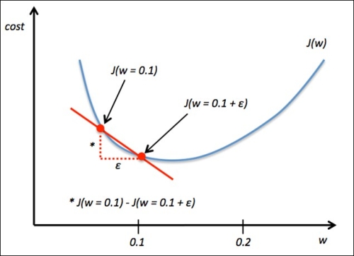 Debugging neural networks with gradient checking