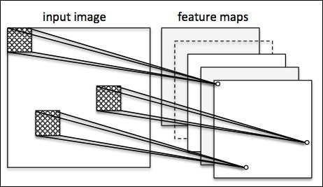 Convolutional Neural Networks