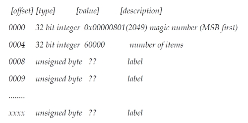 Obtaining the MNIST dataset