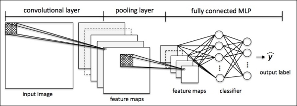 Convolutional Neural Networks