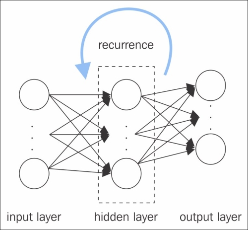 Recurrent Neural Networks