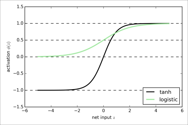 Broadening the output spectrum by using a hyperbolic tangent