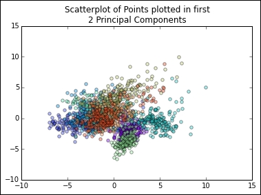 Employing PCA