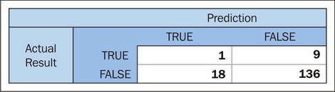 Deriving and selecting variables using feature engineering techniques