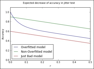 Understanding model robustness