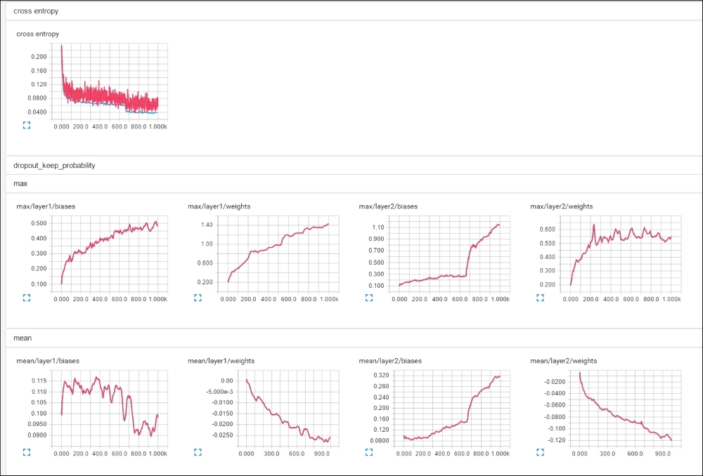 Using TensorFlow to iteratively improve our models