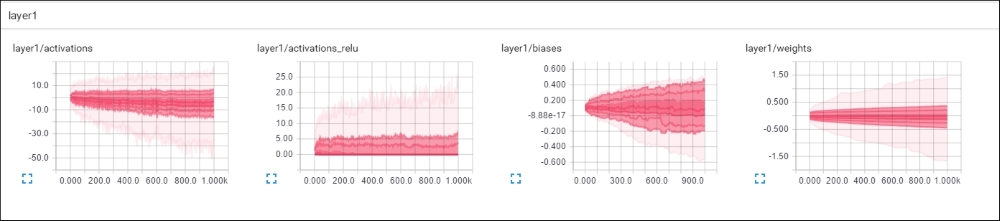 Using TensorFlow to iteratively improve our models