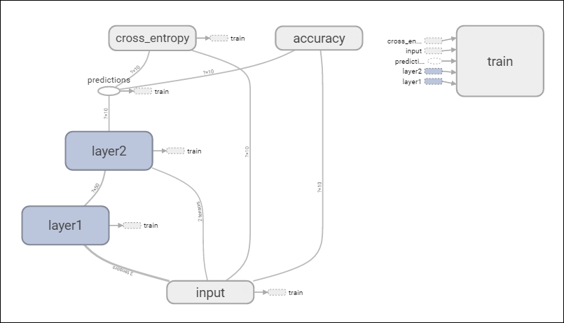 Using TensorFlow to iteratively improve our models