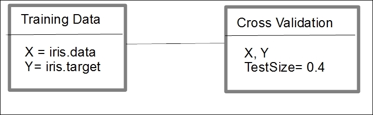 Object diagrams