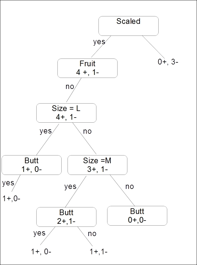 Tree models