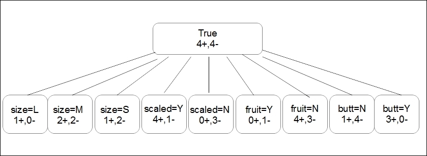 The ordered list approach